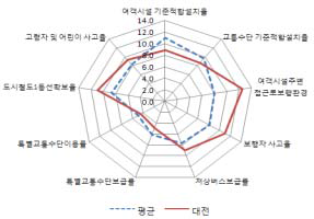 대전시의 교통복지지표별 점수와 7대도시 평균치와의 비교