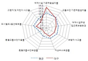 대구시의 교통복지지표별 점수와 7대도시 평균치와의 비교