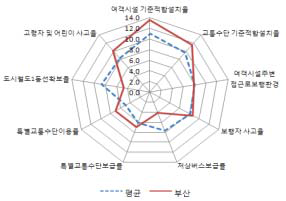 부산시의 교통복지지표별 점수와 7대도시 평균치와의 비교