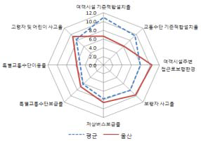 울산시의 교통복지지표별 점수와 7대도시 평균치와의 비교