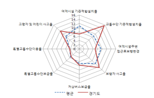 경기도의 교통복지지표별 점수와 9개도 평균치와의 비교