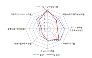 강원도의 교통복지지표별 점수와 9개도 평균치와의 비교