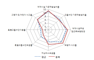 충북의 교통복지지표별 점수와 9개도 평균치와의 비교