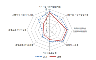 경북의 교통복지지표별 점수와 9개도 평균치와의 비교