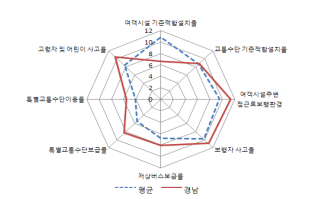 경남의 교통복지지표별 점수와 9개도 평균치와의 비교