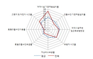 전북의 교통복지지표별 점수와 9개도 평균치와의 비교