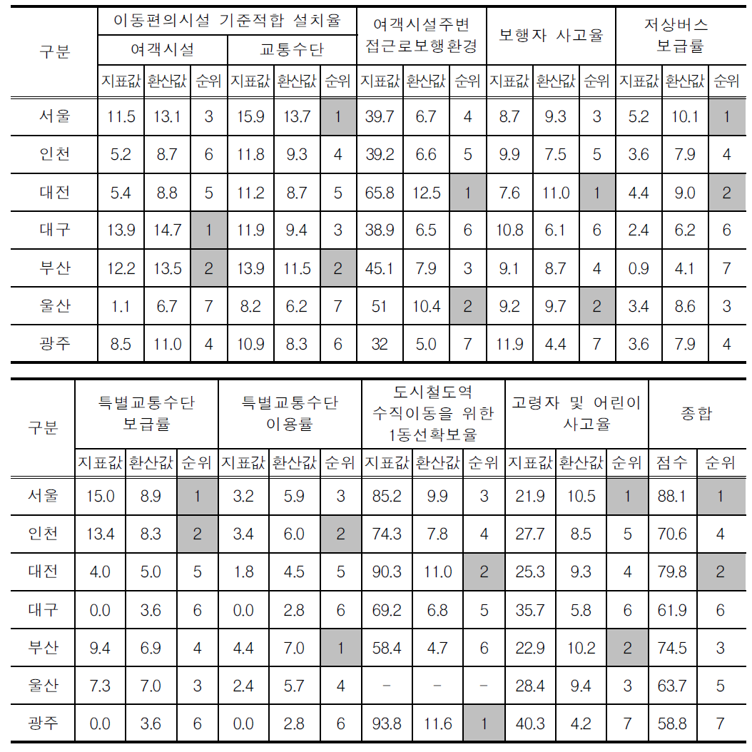 교통복지수준 평가결과 종합(7대도시)