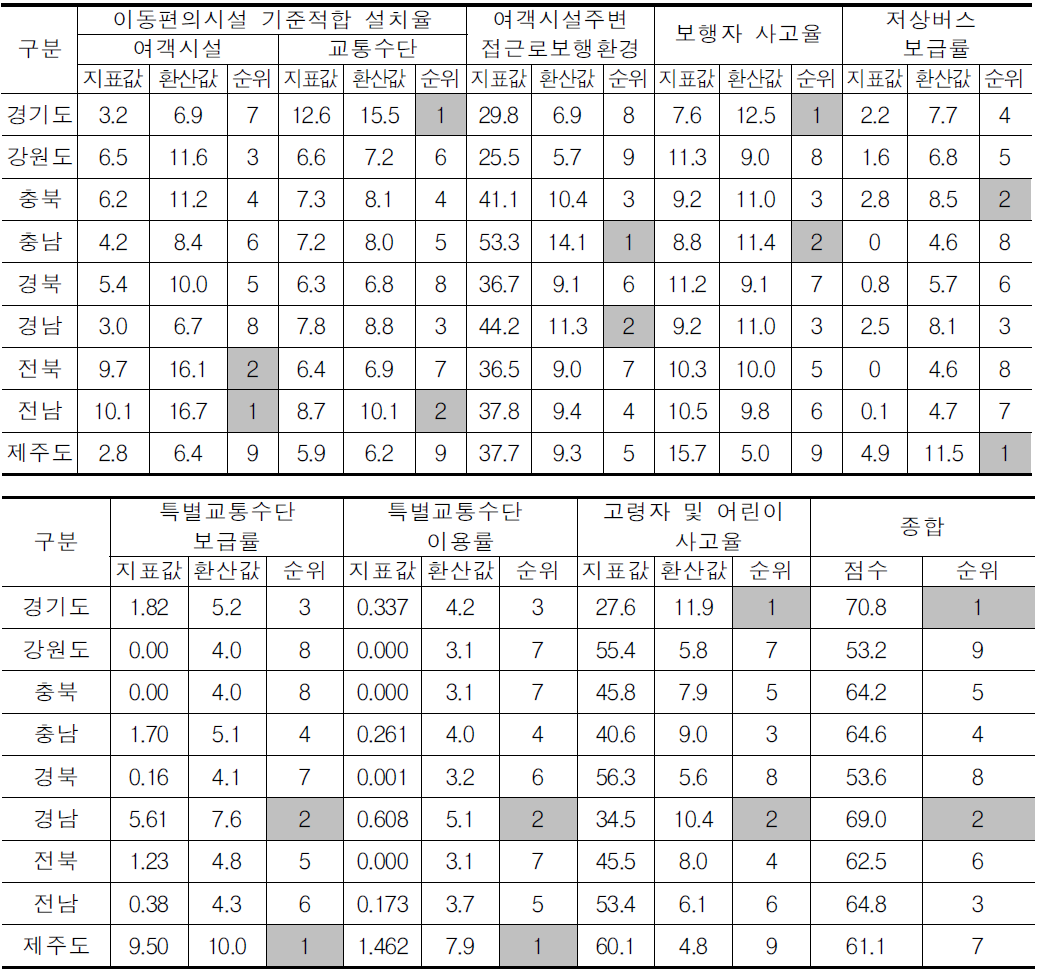 교통복지수준 평가결과 종합(9개도)