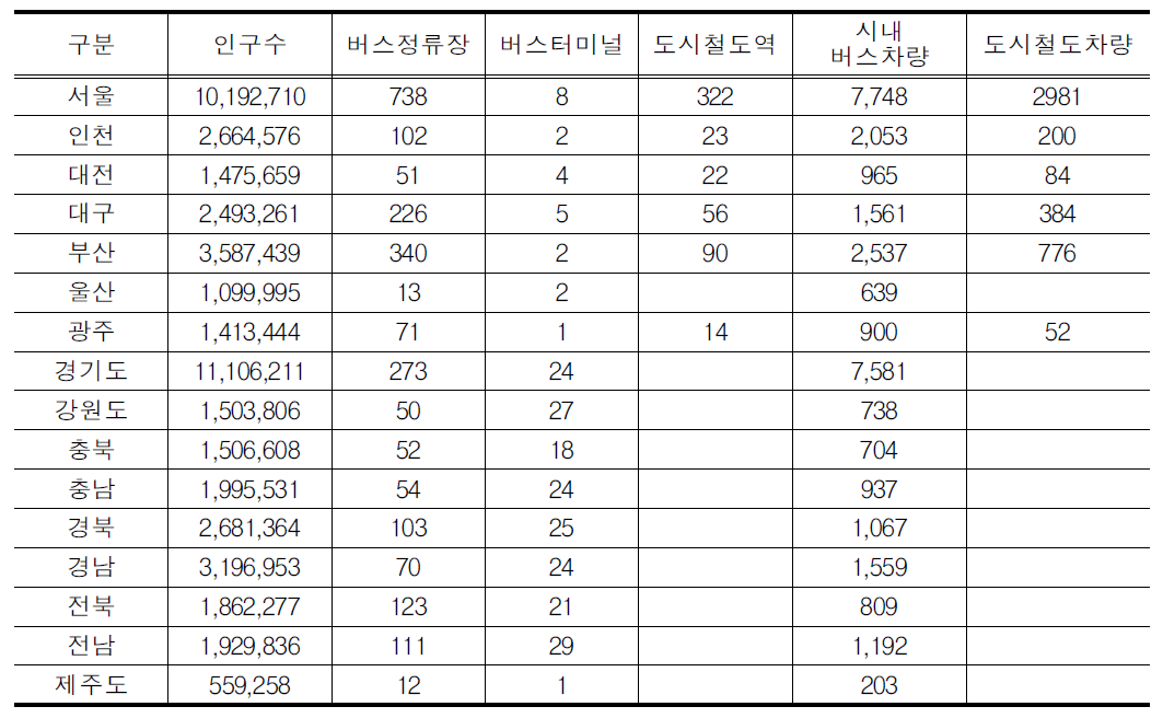 이동편의시설 기준적합 설치율 관련 자료