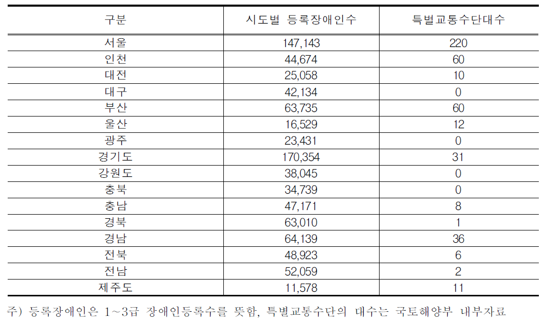 지역별 특별교통수단 보급률 관련 자료