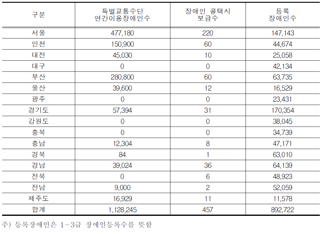 지역별 특별교통수단 이용률 관련 자료