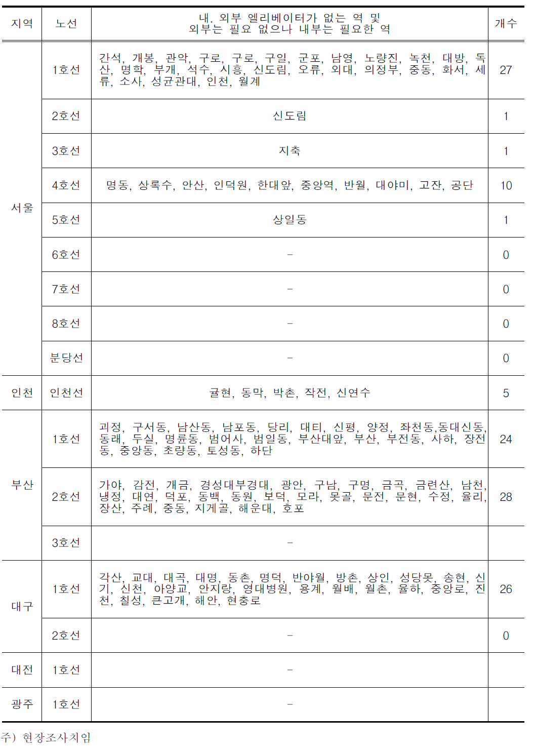 도시철도역 1동선 확보율 관련 자료