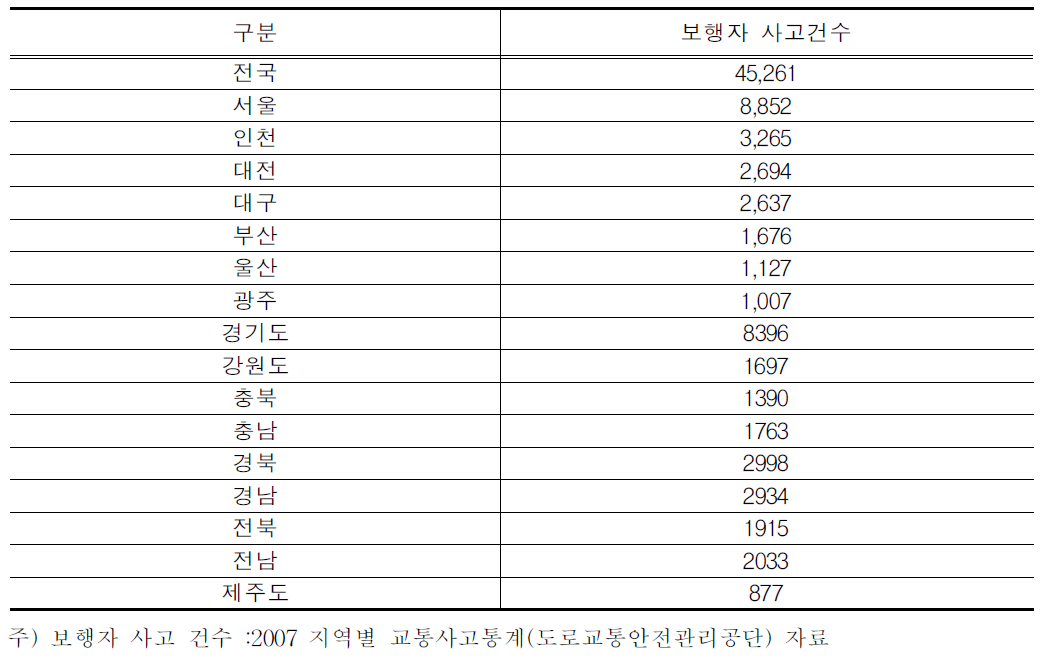 보행사고 관련 자료