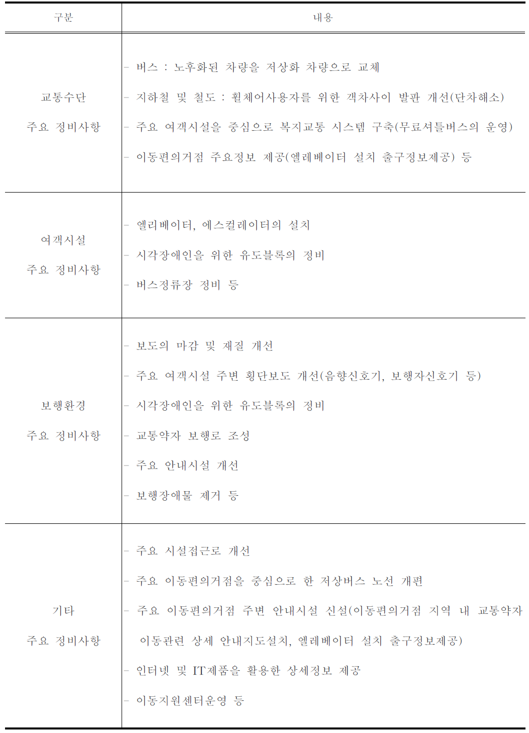 이동편의거점 정비방향