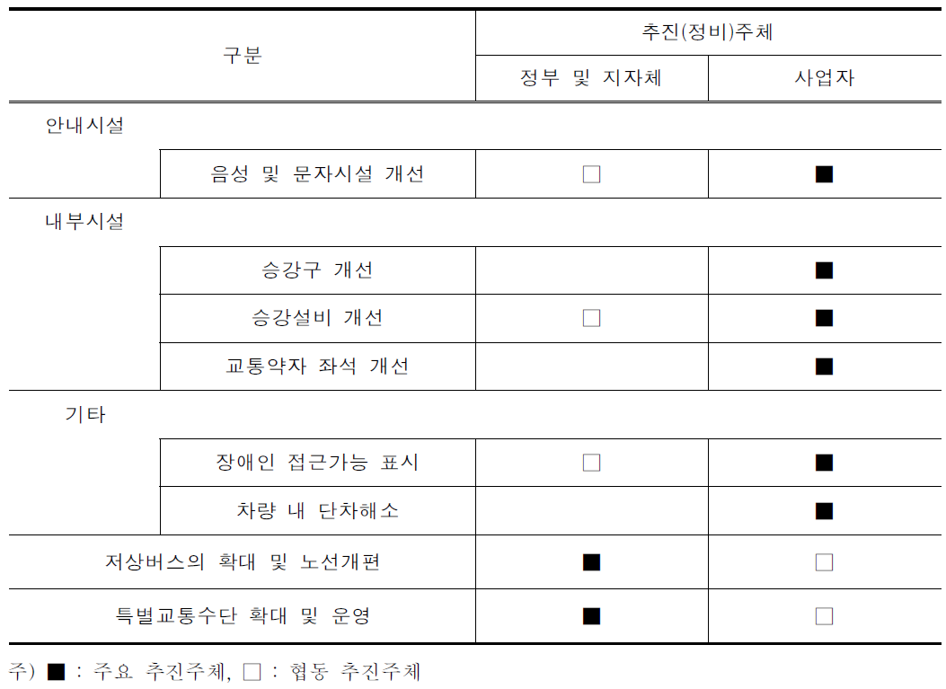 교통수단의 주요 정비 주체