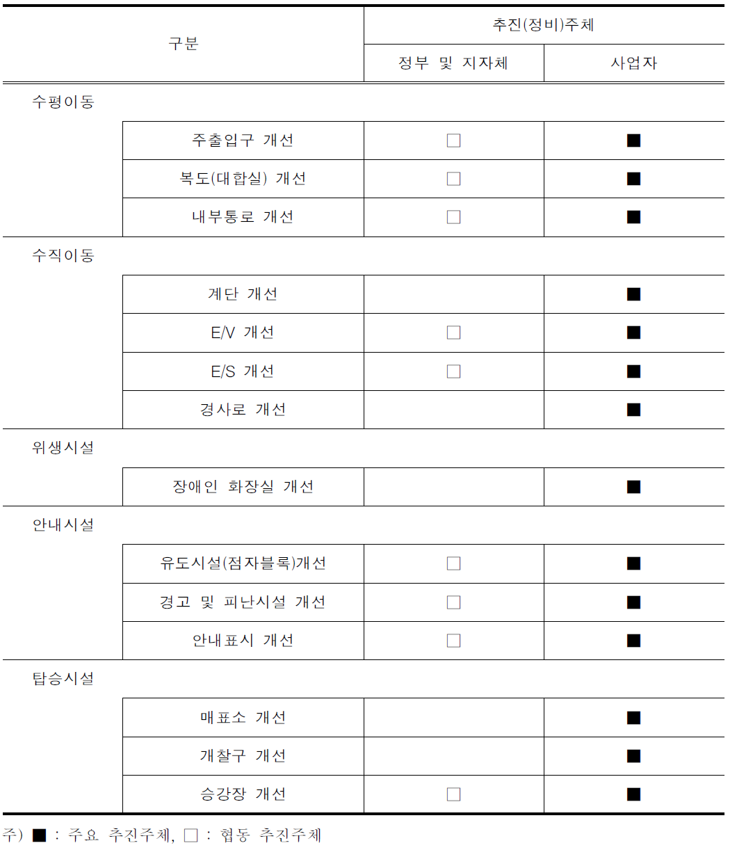 여객시설의 주요 정비 주체