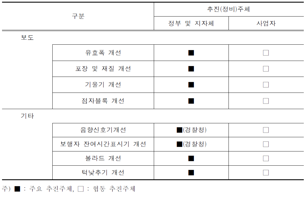 보행환경의 주요 정비 주체