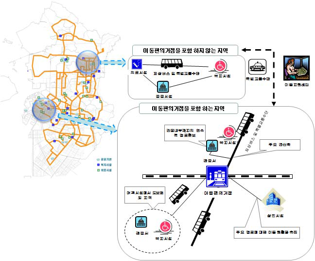 이동편의거점 교통수단 연계방안