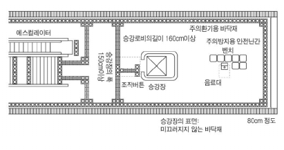 승강장 동선확보(에스컬레이터)