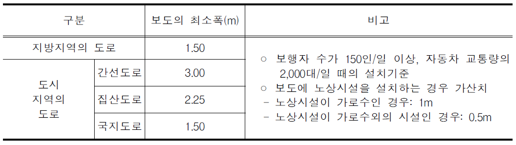 보도의 설치기준