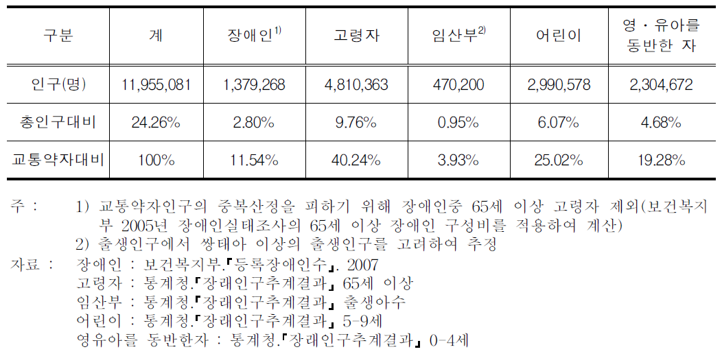 교통약자의 비율(2007)