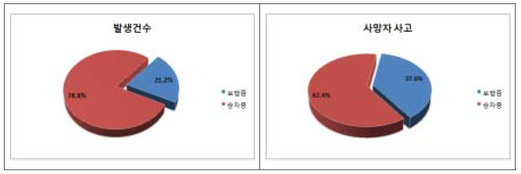 도로이용별 사고 및 사망자비율