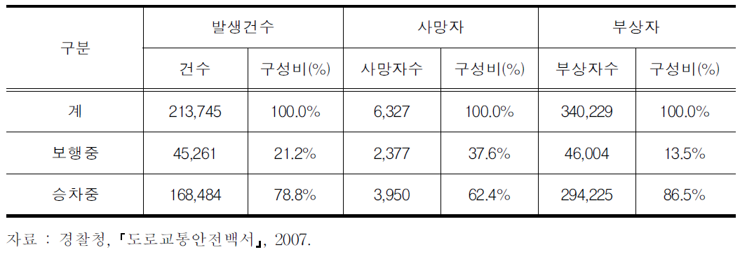 도로이용 상태별 사상자