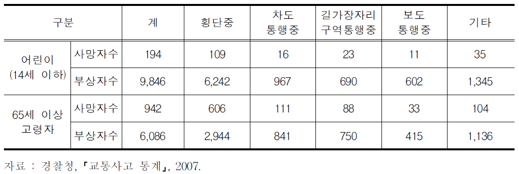 어린이 및 65세 이상 고령자의 보행 중 사고