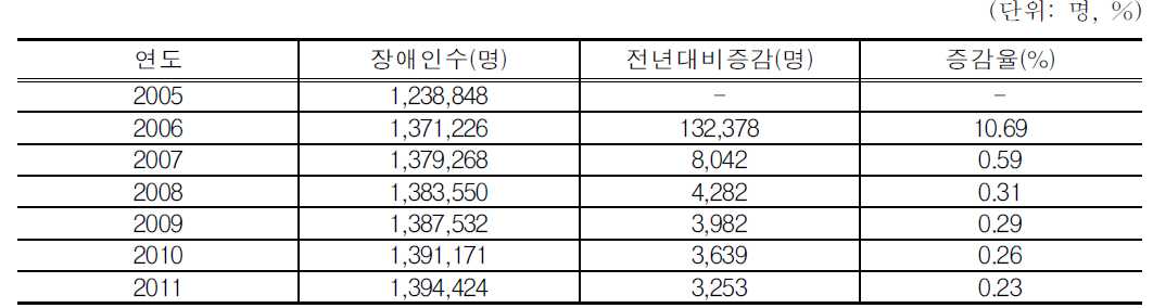 전국 장애인수 추계