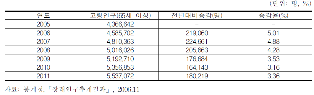 고령자 인구 추계