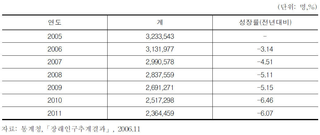 어린이인구 추계