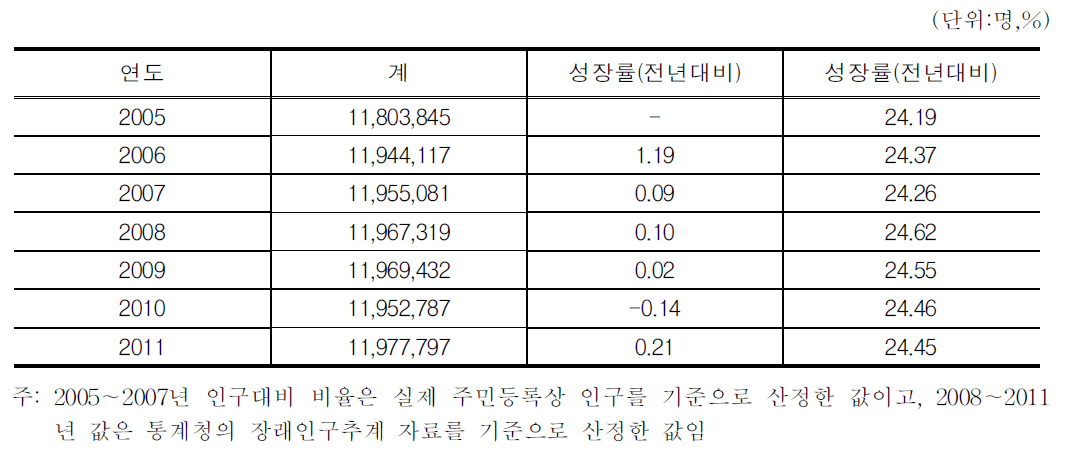 교통약자인구 추계