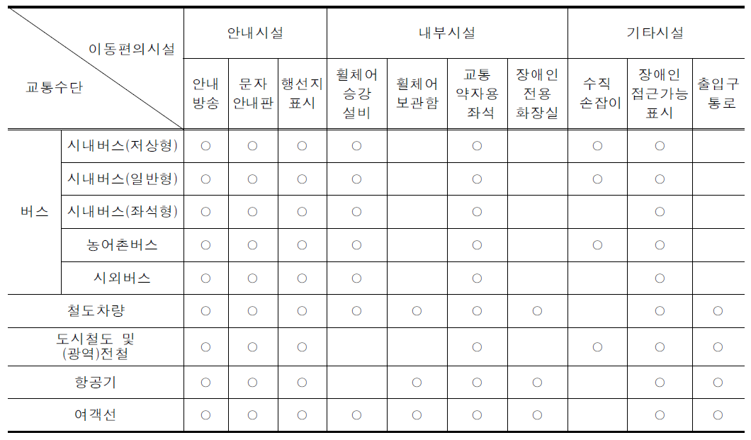 교통수단별 이동편의시설 종류