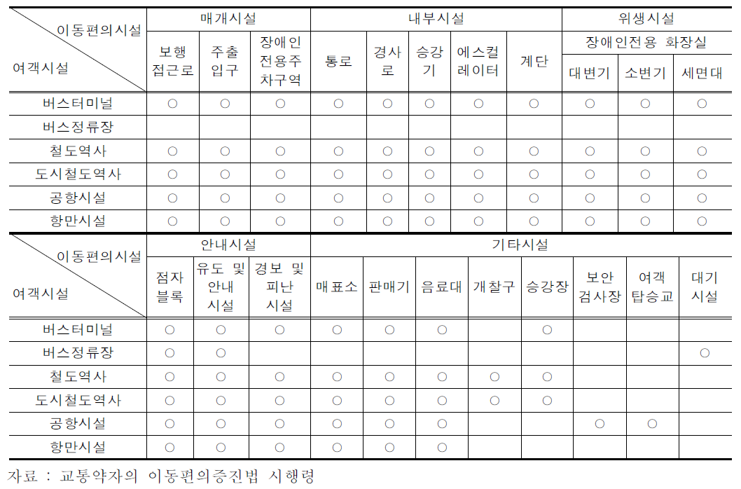 여객시설별 이동편의시설 종류