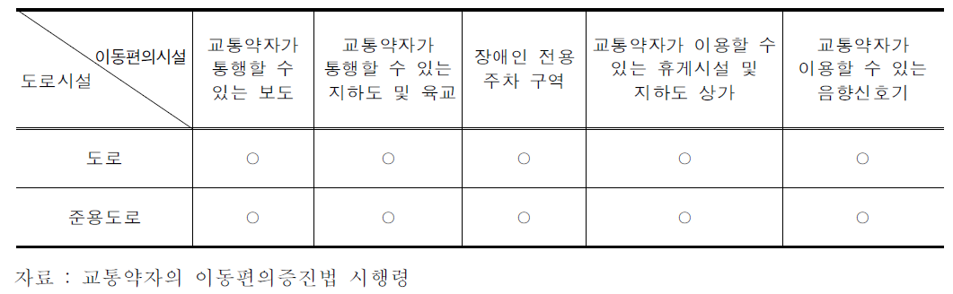 대상시설(도로)별 이동편의시설 종류