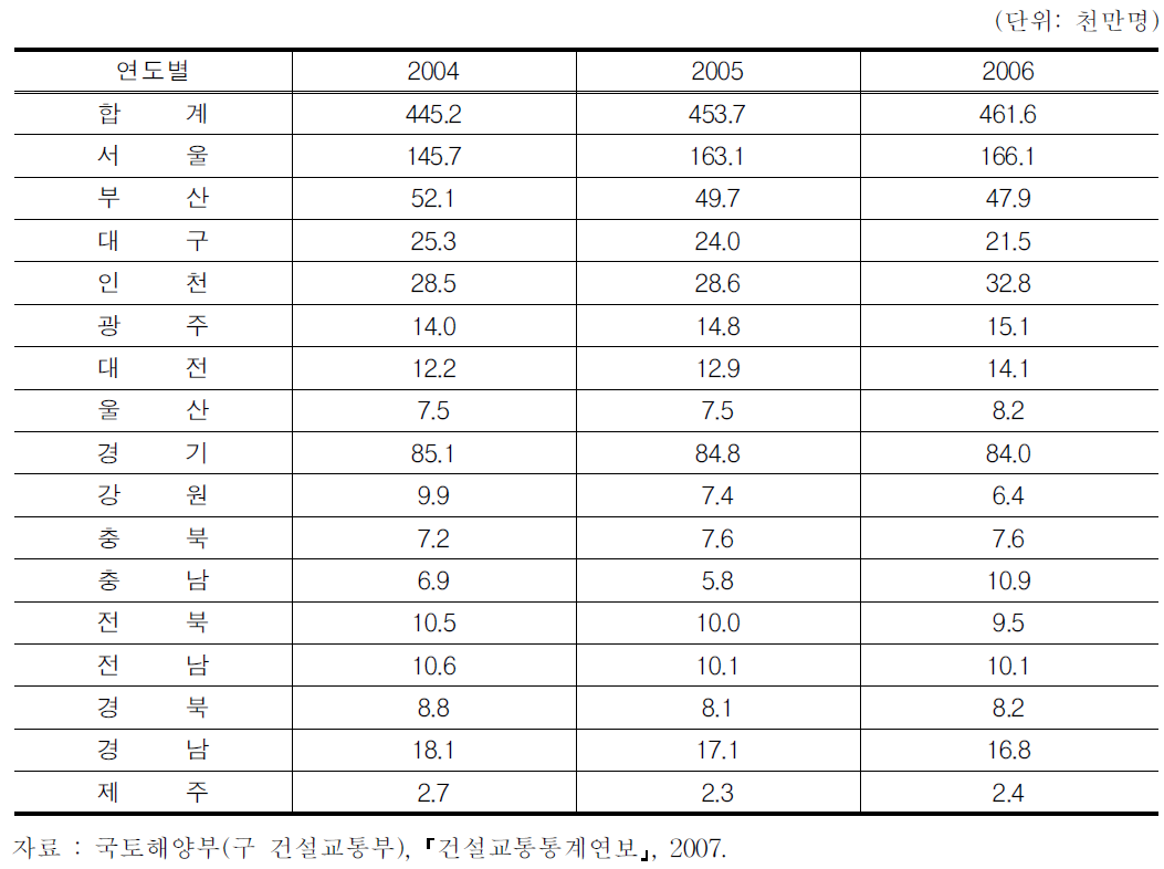 시내버스 여객수송 현황