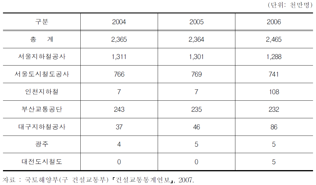 도시철도 및 전철의 여객수송현황