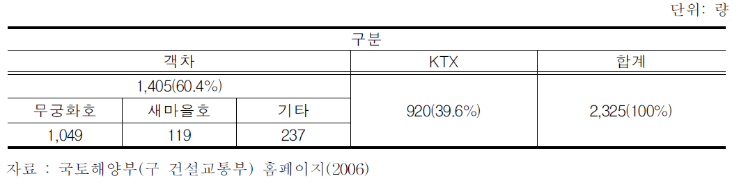 철도현황