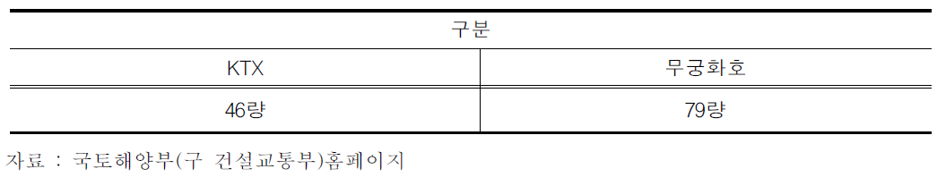 장애인차량 현황