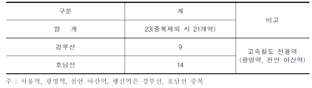 고속철도역사 현황