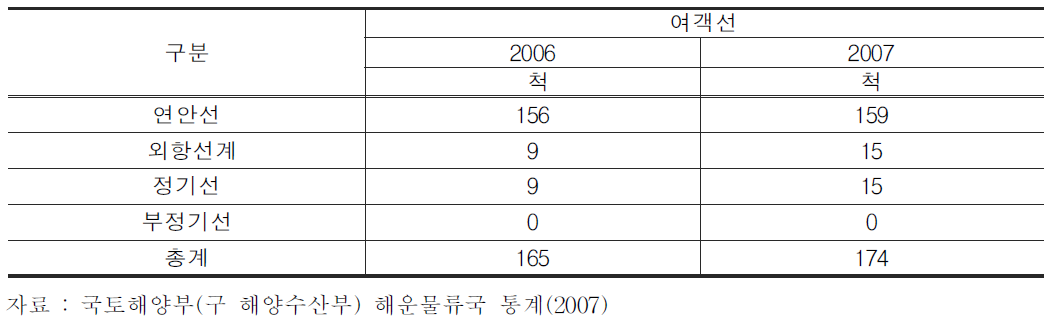 여객선 현황