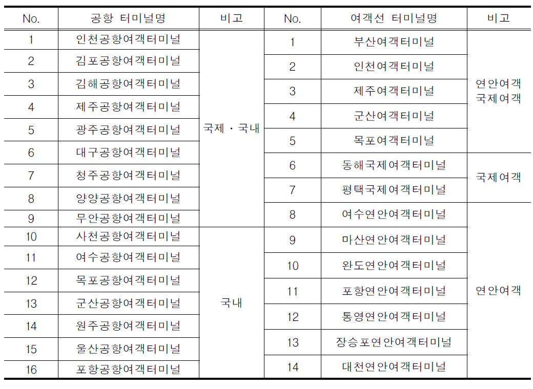 공항여객터미널 및 여객선터미널 현황