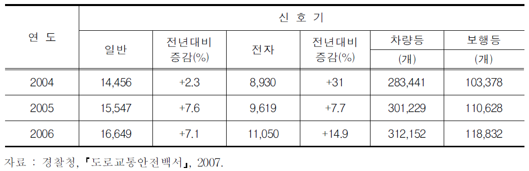 교통신호기 현황