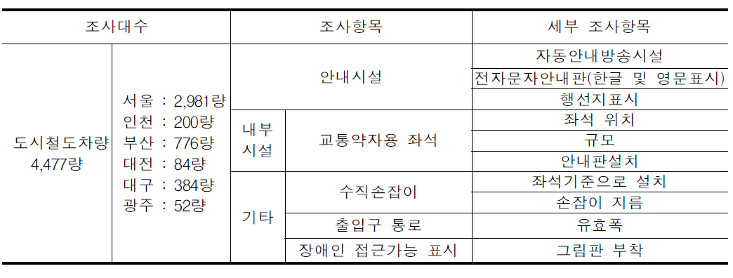 도시철도 차량의 조사방법 및 조사내용