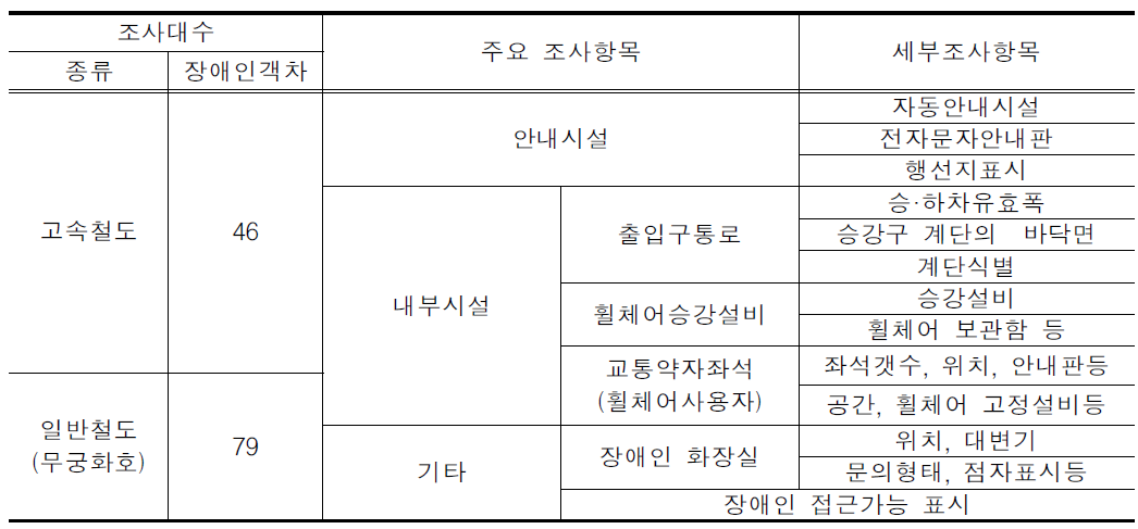 철도 차량의 조사대상 및 조사내용