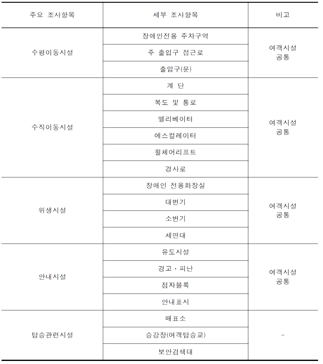 공항 및 여객선터미널에 대한 조사항목