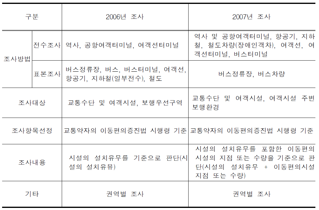 2006년 실태조사와의 차이점