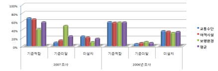 교통약자 이동편의시설 설치 및 관리실태