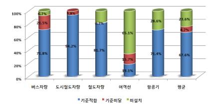 교통수단별 이동편의시설 설치 및 관리실태