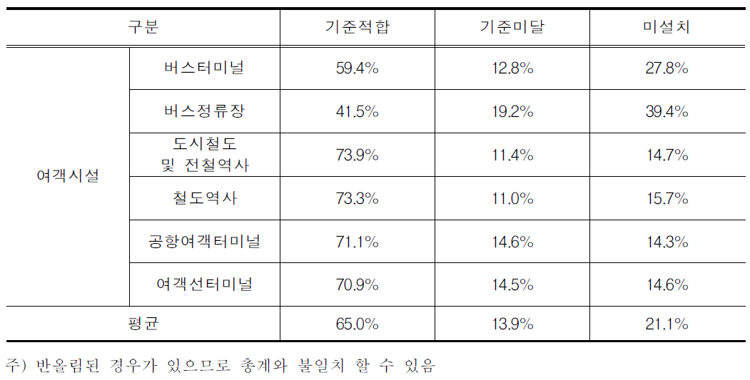 여객시설별 이동편의시설 설치현황